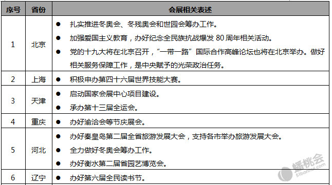 31省區(qū)市2017政府工作報(bào)告關(guān)于會(huì)展業(yè)的表述