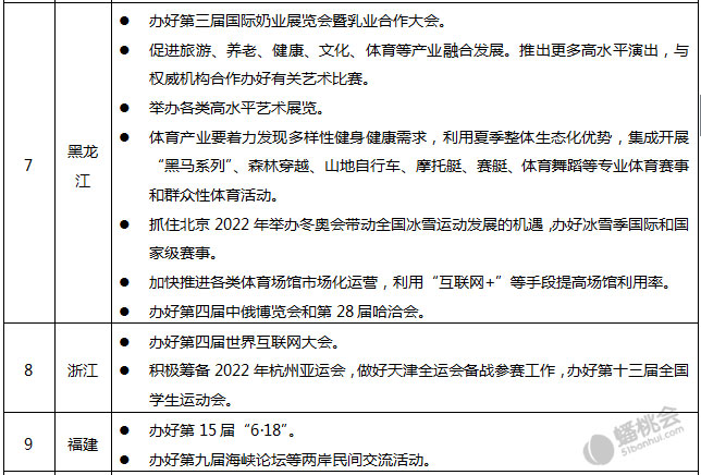 31省區(qū)市2017政府工作報(bào)告關(guān)于會(huì)展業(yè)的表述