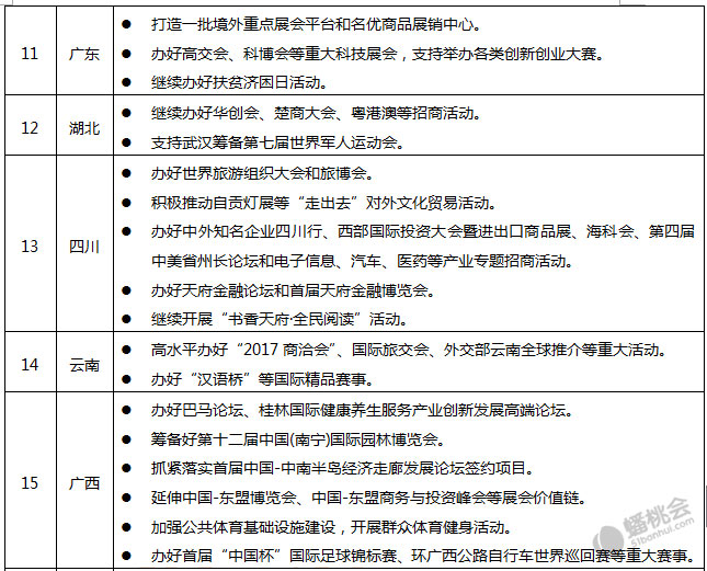 31省區(qū)市2017政府工作報(bào)告關(guān)于會(huì)展業(yè)的表述