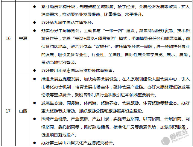 31省區(qū)市2017政府工作報(bào)告關(guān)于會(huì)展業(yè)的表述