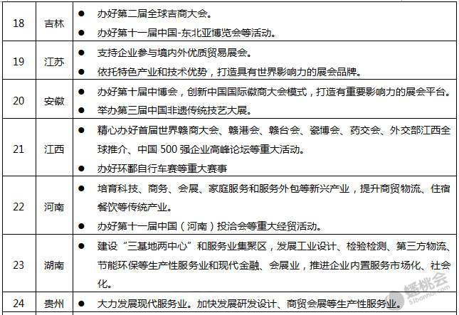 31省區(qū)市2017政府工作報(bào)告關(guān)于會(huì)展業(yè)的表述